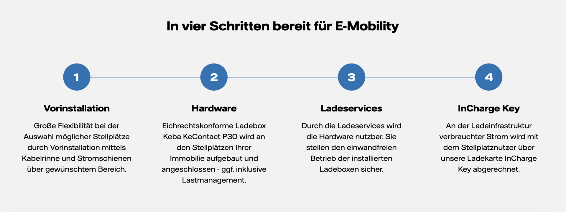 in vier Schritten bereit für E-Mobility