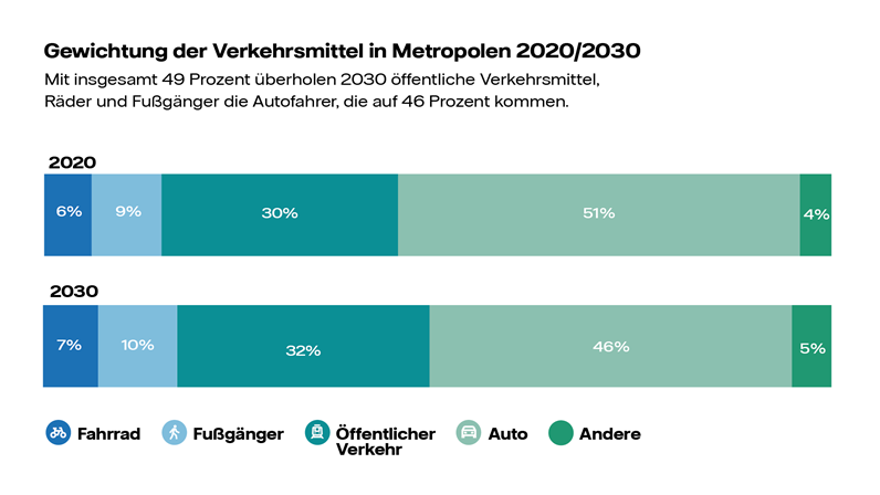 Gewichtung der Verkehrsmittel