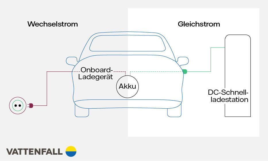 Grafik ladendes Auto an Wechsel- und Gleichstrom