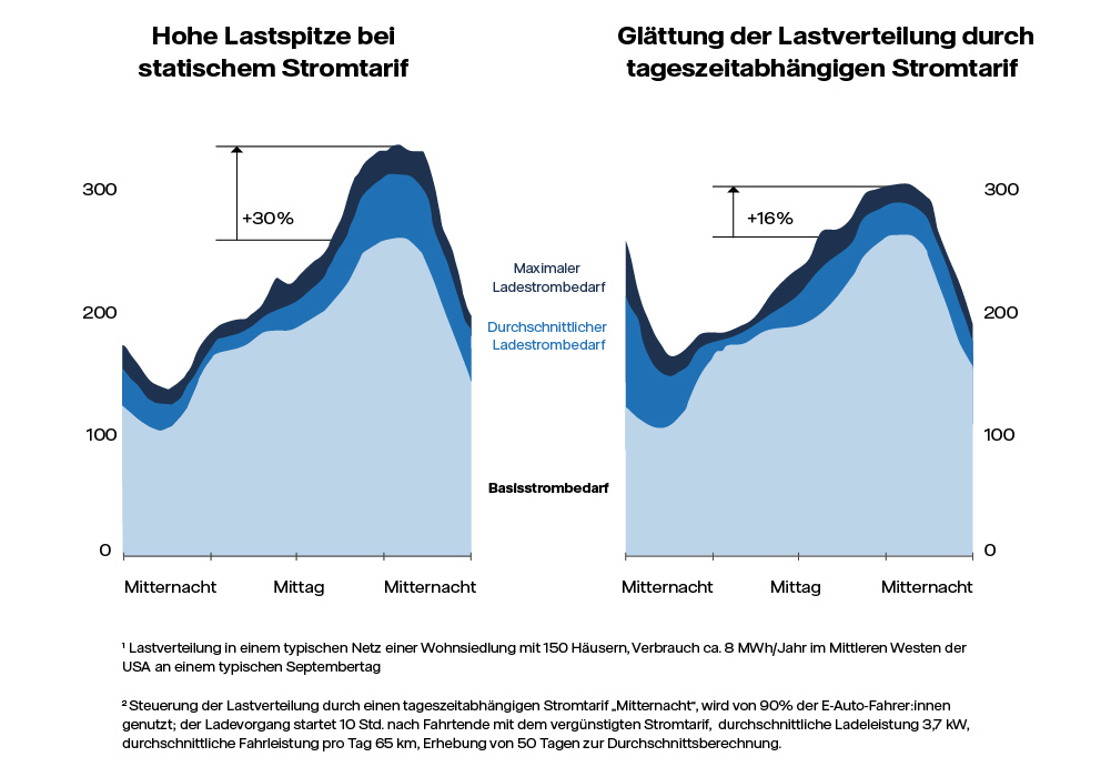 Smart Charging Infografik Lastspitzen-Management