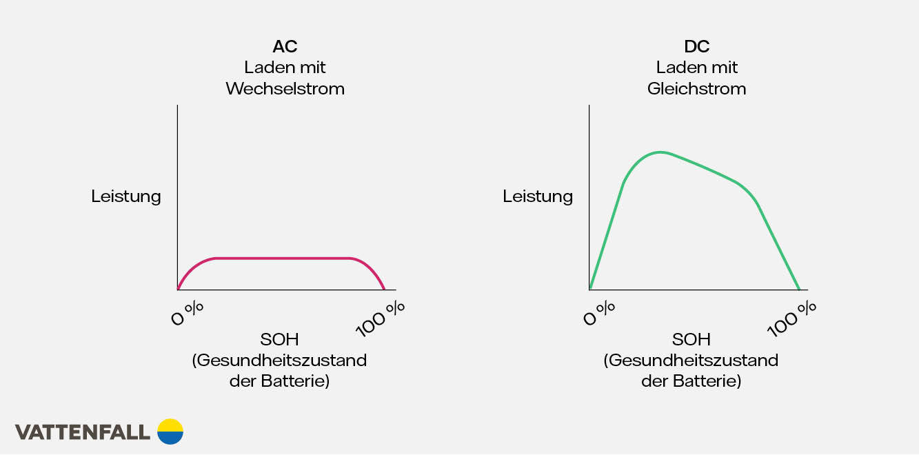 Grafische Darstellung des Gesundheitszustandes der Batterie bei dauerhafter Ladung mit AC oder DC